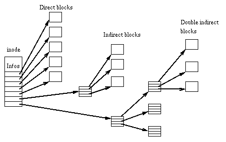 Linux/Unix 文件系统索引节点浅析